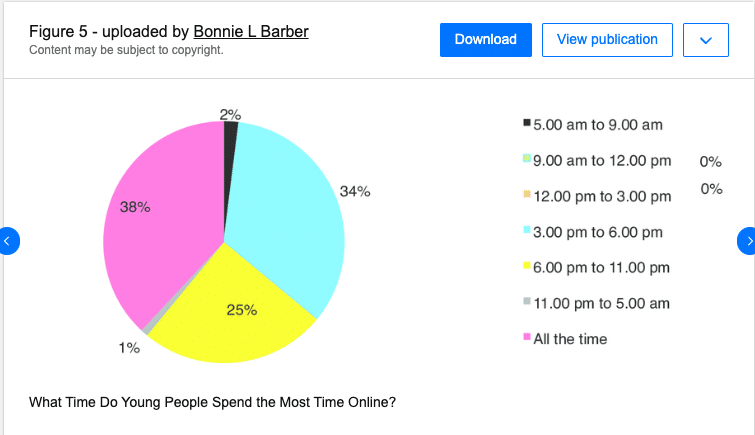 https://www.researchgate.net/figure/What-Time-Do-Young-People-Spend-the-Most-Time-Online_fig4_308075837